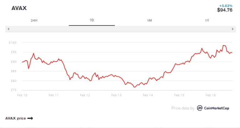 Avalanche’s AVAX Hits Weekly High As DeFi Activity Soars