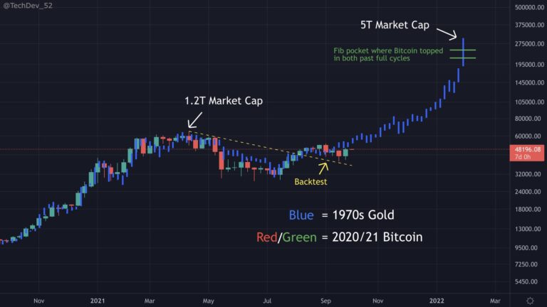 Bitcoin Trumps Gold and 16 others to become Best Performing Asset Class