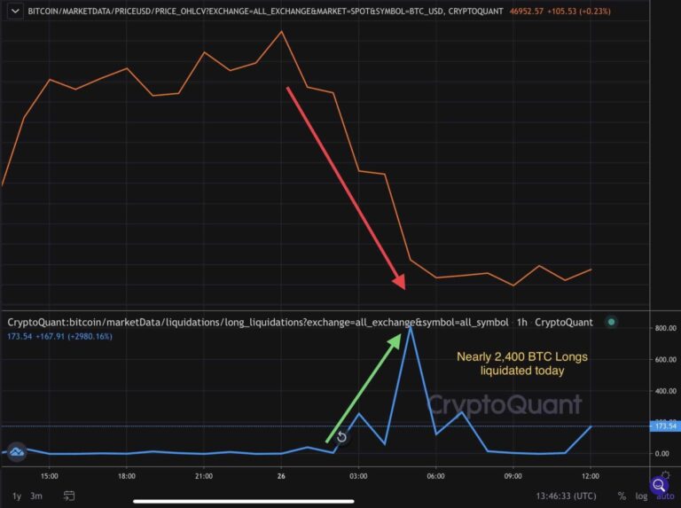 Crypto Liquidations in the last 2 hours cross $174 million; is it over for Bitcoin (BTC) bulls?