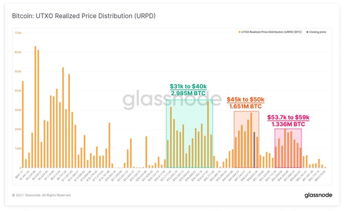 New On-chain data reveals Bitcoin is well positioned for a bullish takeoff