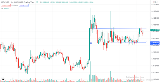 IoTeX price action points to a potential breakout