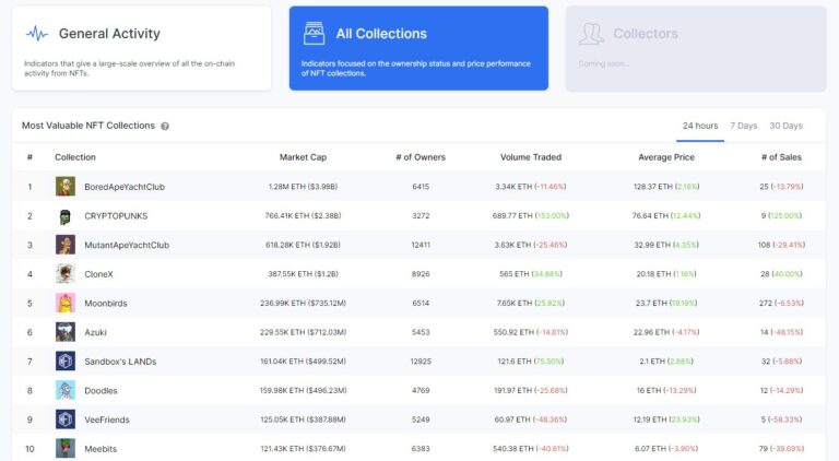 The Top 5 Most Valuable NFT Collections And A Tool To Track Them Down