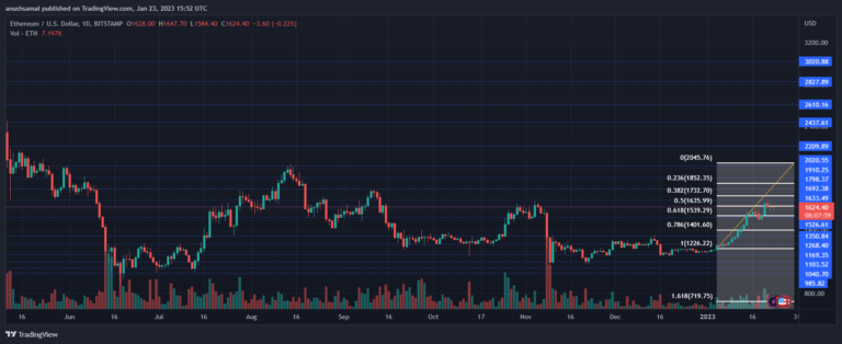 Ethereum Closes Near Its Next Profit Take Region As Bullish Momentum Continues