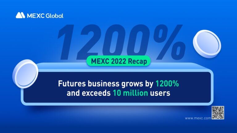 MEXC 2022 Recap: Futures Business Grows by 1200% and Exceeds 10 Million Users – Sponsored Bitcoin News