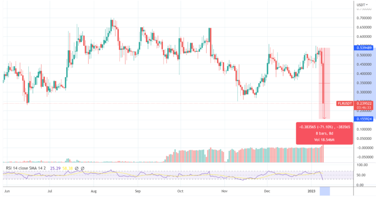 Ripple (XRP) Related Flare Network Token Airdrop: FLR dumps by 71%