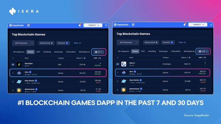 Iskra Ranks #1 on Dapp Radar Setting the Pace for World of Win’s IGO – Press release Bitcoin News