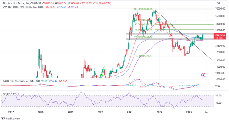 Bitcoin Price Primed For Second Leg Up Targeting $35K – Why You Should Be Buying BTC