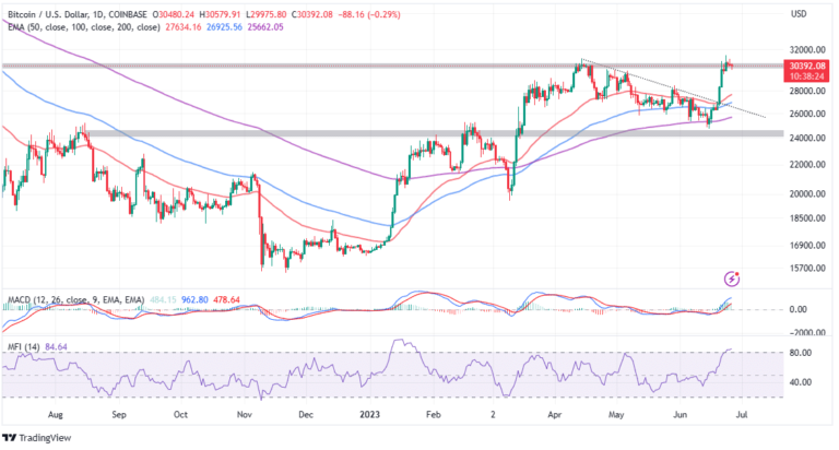 Bitcoin Price Rally Takes Breather As BTC Retreats From 12-Month High – How To Prepare for This Week’s Trading?