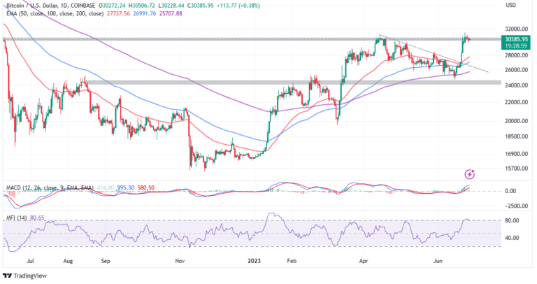 Bitcoin Price Steadies Uptrend Above $30,000 As Bulls Eye More Gains – Why Is This BTC Buy Signal The Key