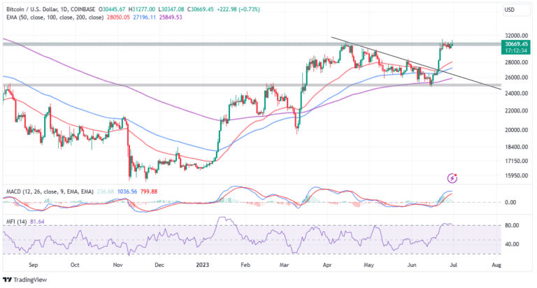 Bitcoin Price Tackles 12-Month Resistance With $5 Billion BTC Options Expiring – July Target $40k?