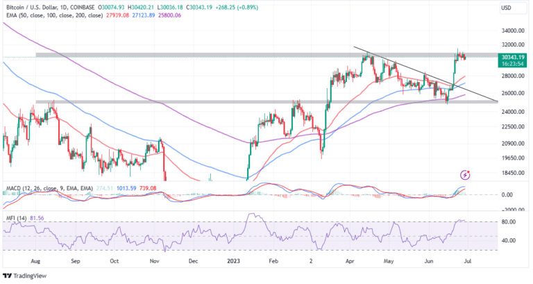 Bitcoin Price Taps New Lifeline To $38K – Will MicroStrategy’s $347M BTC Purchase Trigger A July Rally?