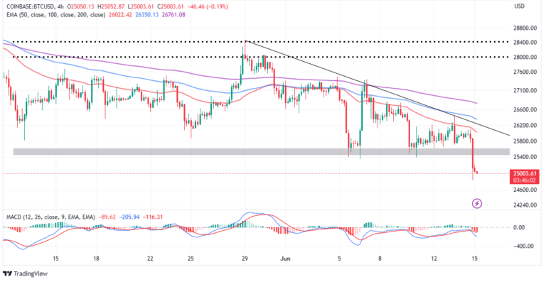 Federal Reserve Rate Halt Sends Bitcoin Price Tumbling: Will BTC Hit $20K or $30K Next?