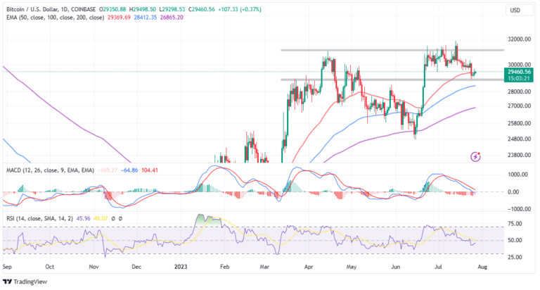 Bitcoin Price Begins Run-Up To $35k – Here’s Why