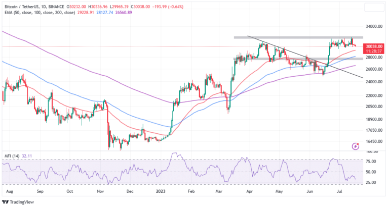 Bitcoin Price Eyes Big Move As Lightning Network Hits Binance – $38k BTC On The Cards?