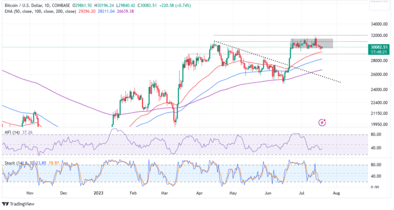 Bitcoin Price Loiters Above $30k As Accumulation Interest Dips: Slippery Road Ahead?