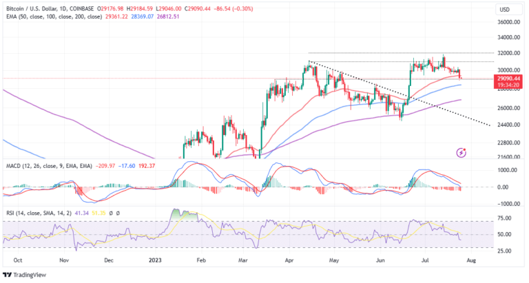 Bitcoin Price Prediction: BTC Below $29k – Can Bulls Save The Day?