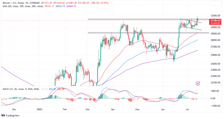 Bitcoin Price Pushes Past $31k as US Judge Rules XRP Not A Security – Rally to $38k Impending?