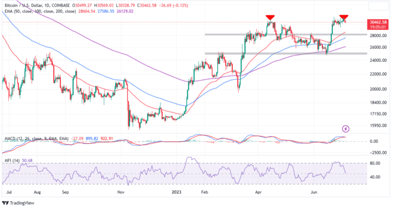 Bitcoin Price Tiptoes Above $30.5k As FOMC Minutes Bite: ‘Mild’ Recession Looming in the US?