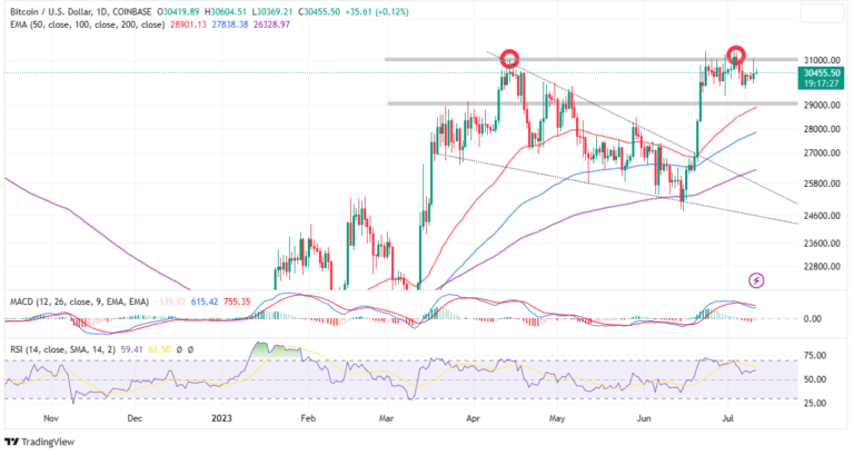 Bitcoin Price to $38k? BTC Bulls Swing Back To Action Ahead of June CPI