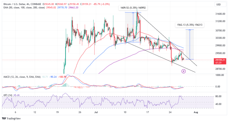 Why The Falling Wedge Is Undeniably Bullish for Bitcoin Price?