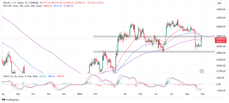 BTC Price Climbs To $28k On Grayscale ETF Victory, Bull Run In The Making?