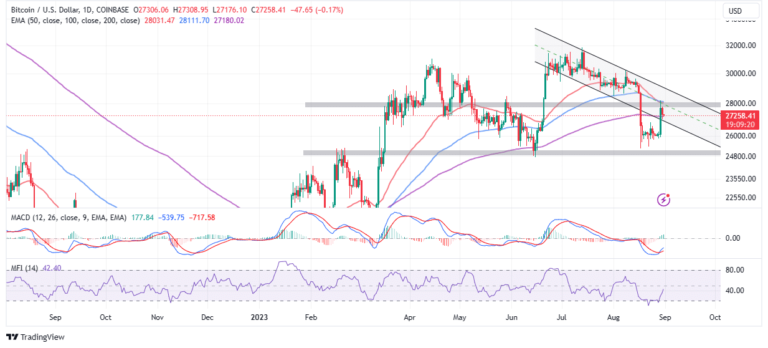 BTC Price Defends $27k As The Sell-Off Ends, Start Of Bull Run?