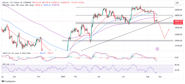 BTC Price Prediction: $25k Support Can Save Bulls, But There’s A Catch