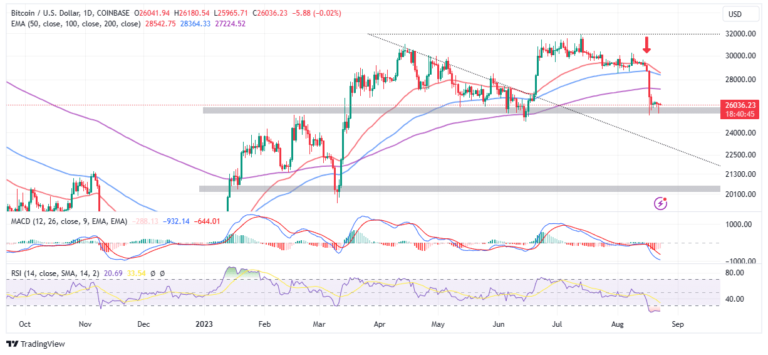 BTC Price Prediction As Bulls Defend $25k S/R, Wise Move Or Trap?