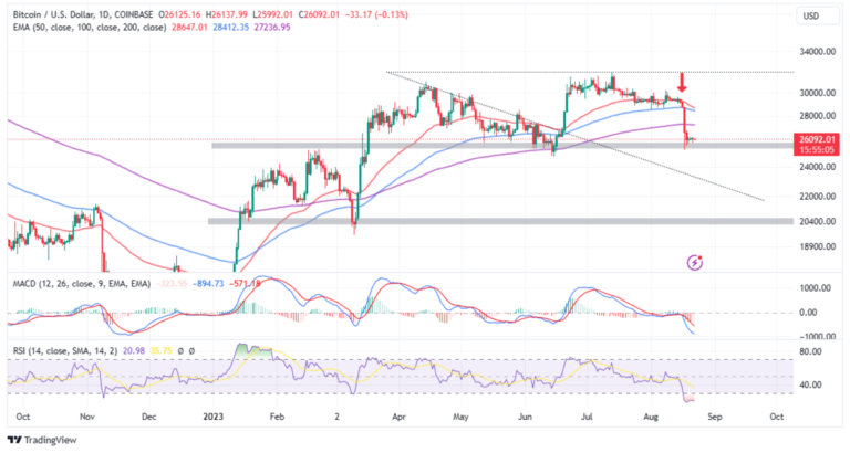 BTC Price Spreads Fear At $26k, Is This The Start Of The Bull Run?