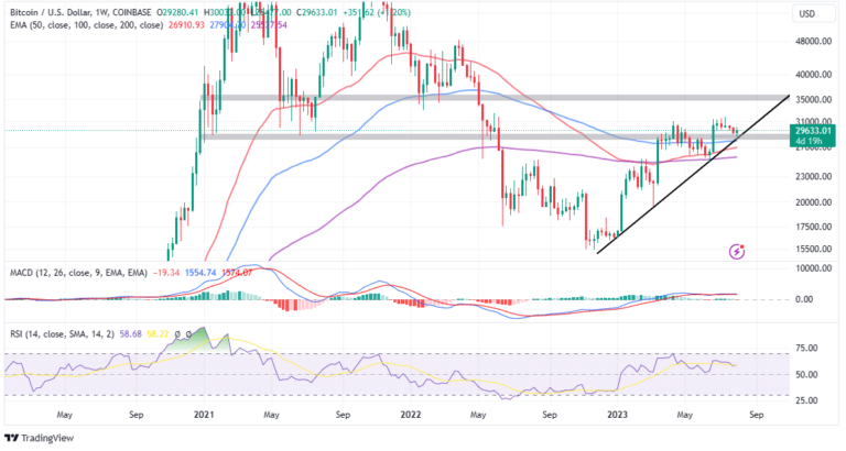 Bitcoin Price Bullish Case At $30k: An Opportunity or Bull Trap?