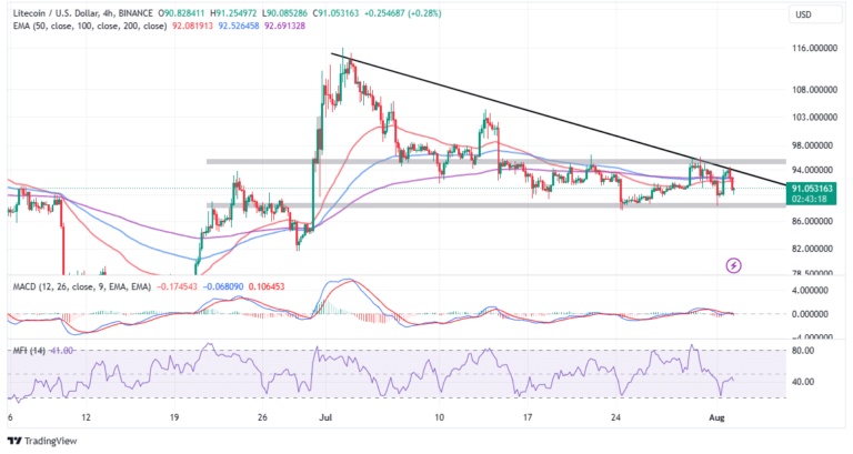 Litecoin Price Buy The Rumor, Sell The News Scenario Ahead of Halving