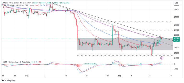 BTC Price Gains Speed Above $26k, Can Shrinking Circulating Supply Drive Bitcoin To $30k?