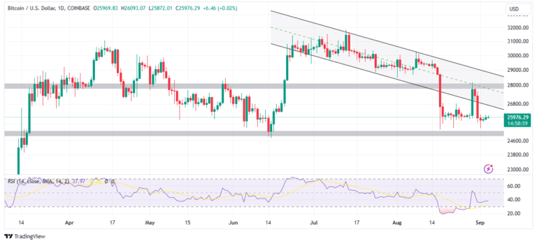 BTC Price Launches New Week Under $26k, Major Rally On The Horizon?