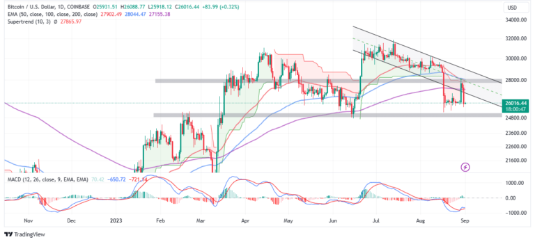 BTC Price Prediction: Bitcoin Rejected At $27k, Is $20k Imminent?