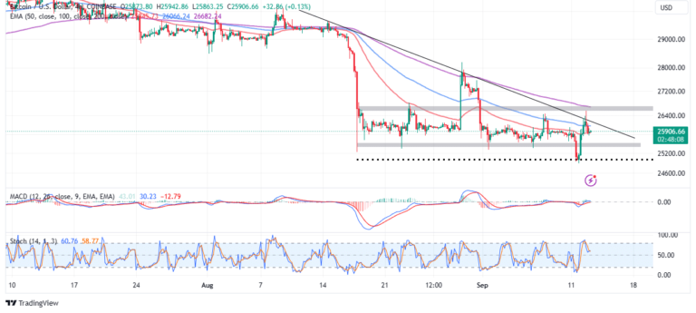 BTC Price Prediction: Bitcoin Turns Bullish Mid-Week, Will Gains To $28k Sustain?