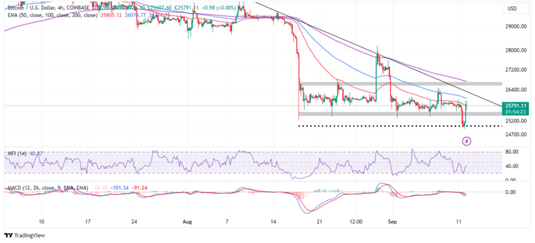 BTC Price Respects $25k Defense Line As Recovery Begins, $30k-Bound Rally Beckoning?