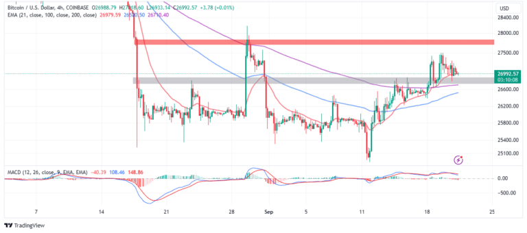 Bitcoin Price Prediction As Bulls Let Go Of $27k Support, BTC Sell-Off On The Horizon?