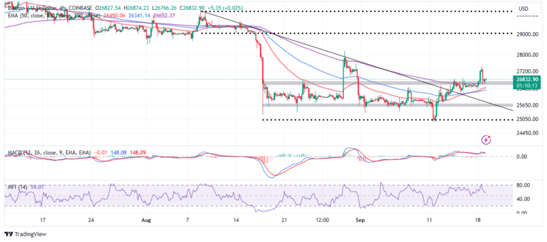 Bitcoin Price Prediction: BTC Flips Range Resistance Into Support, Should You Buy In?