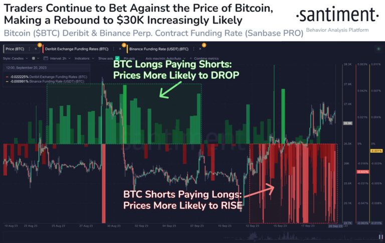 Bitcoin Traders Shorting Aggressively, Why BTC Price Reversal Is Possible?