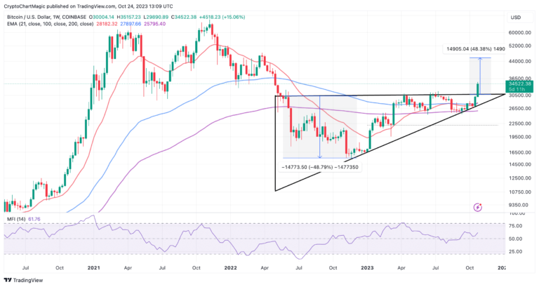 Bitcoin Price Prediction As Institutional Investors Drive ‘Uptober’ Rally To $35k, Can BTC FOMO To $45k?