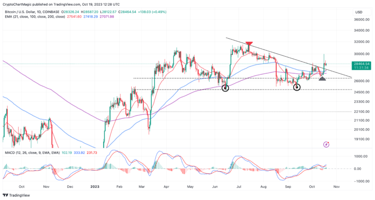 Bitcoin Price Prediction As Matrixport Research Points BTC To $42k If BlackRock’s ETF Is Approved