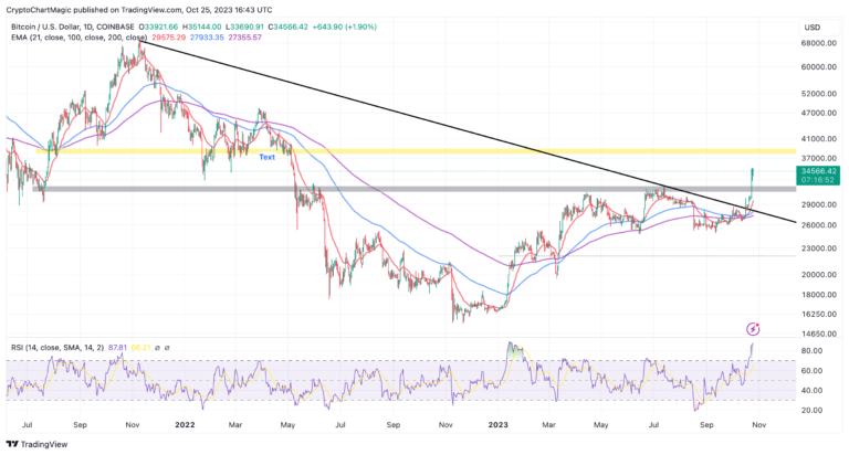 Bitcoin Price Prediction As Rally Paces In Tandem With Accumulation – Is $40k Possible This Week?