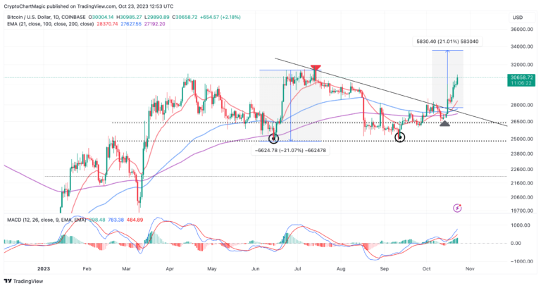 Bitcoin Price Prediction As Speculation For Spot ETF Soars, Is BTC Invalidating The Bearish Fractal?