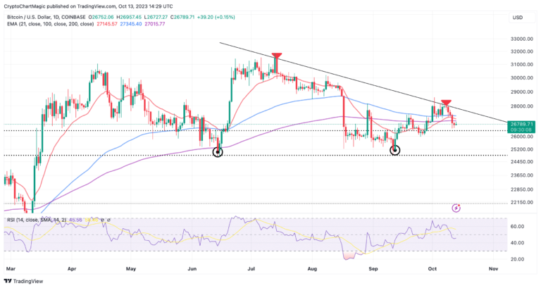 Bitcoin Price Prediction As Whales Sit On The Fence, Can $26,500 Support Hold?