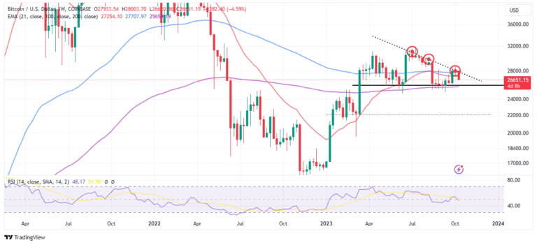 Bitcoin Price Recovery Elusive As BTC Tumbles Below $27k, Are Dips Attractive?