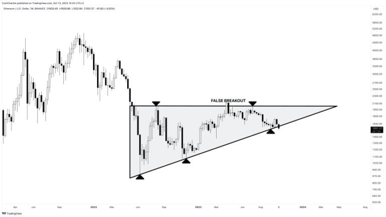 Failed Bullish Pattern Could Send Ethereum Sub-$1000