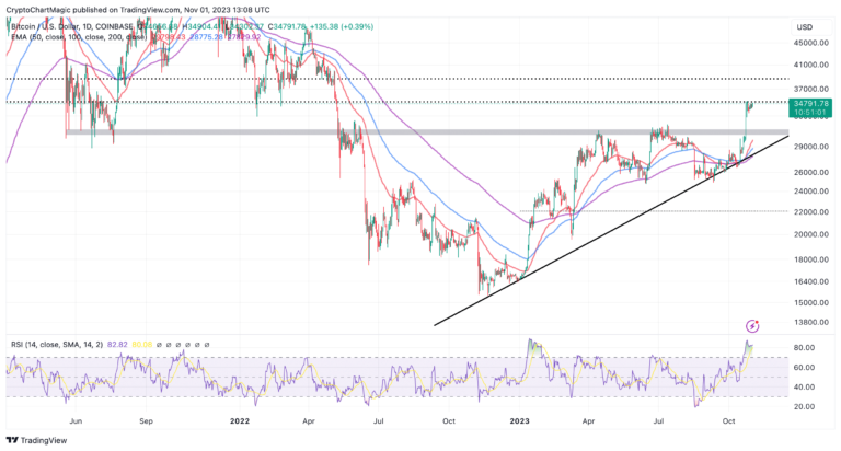 Bitcoin Price Prediction As Traders Eye Fresh Entries Post FOMC Meeting, How Far Can Dips Go?