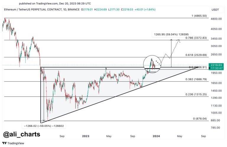 Ethereum Retests Breakout Zone, Analyst Sets $3,500 Target