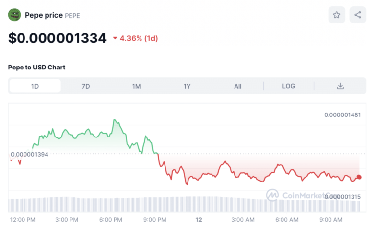 Crypto Prices Today: Bitcoin Drops Below $46K, Pepe Price Crashes, While SUI Price Soars 18%