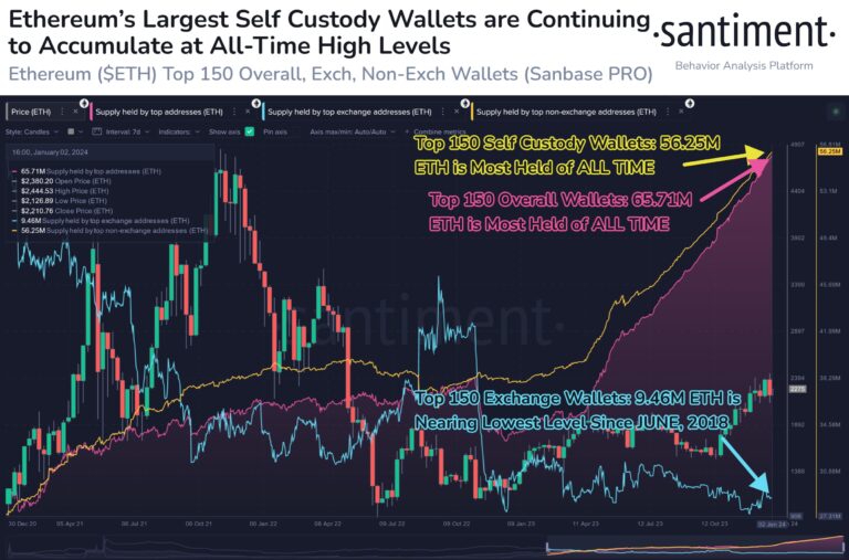 Ethereum Mega Whales Continue To Buy: Do They Know Something You Don’t?